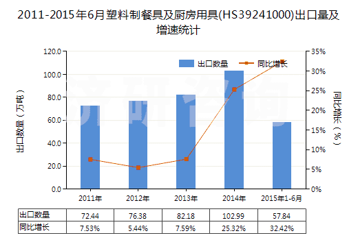 2011-2015年6月塑料制餐具及廚房用具(HS39241000)出口量及增速統(tǒng)計(jì)